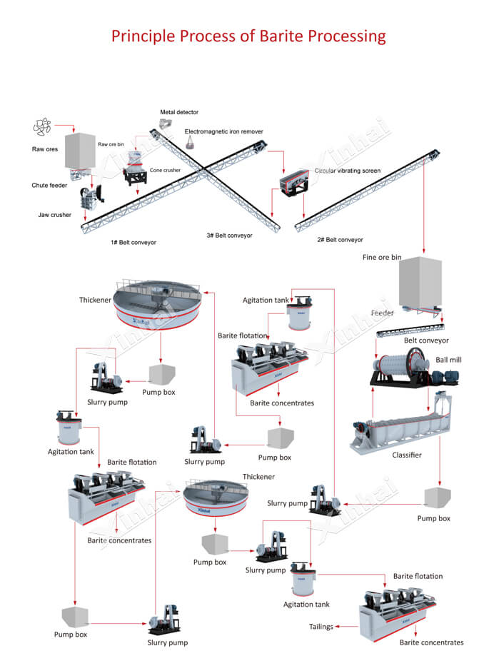 principle process of barite processing.jpg